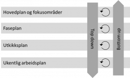 model som viser gradering fra bottom up planlegging i form av hovedplan til top down i form av ukentlig arbeidsplan