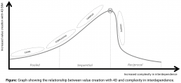 en graf som viser forholdet mellom increased value creation og increased complexity in interdependence