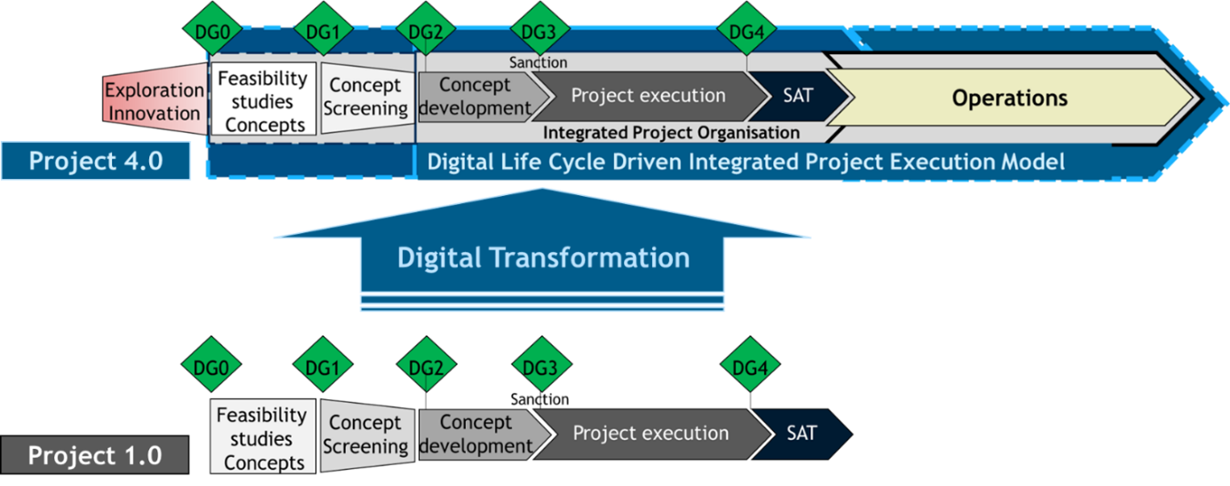 modell som viser forskjeller mellom prosjekt 1.0 og prosjekt 4.0 gjennom digital transformasjon