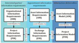 Figur: ISO 19650 Informasjonskrav-og-informasjonsmodeller